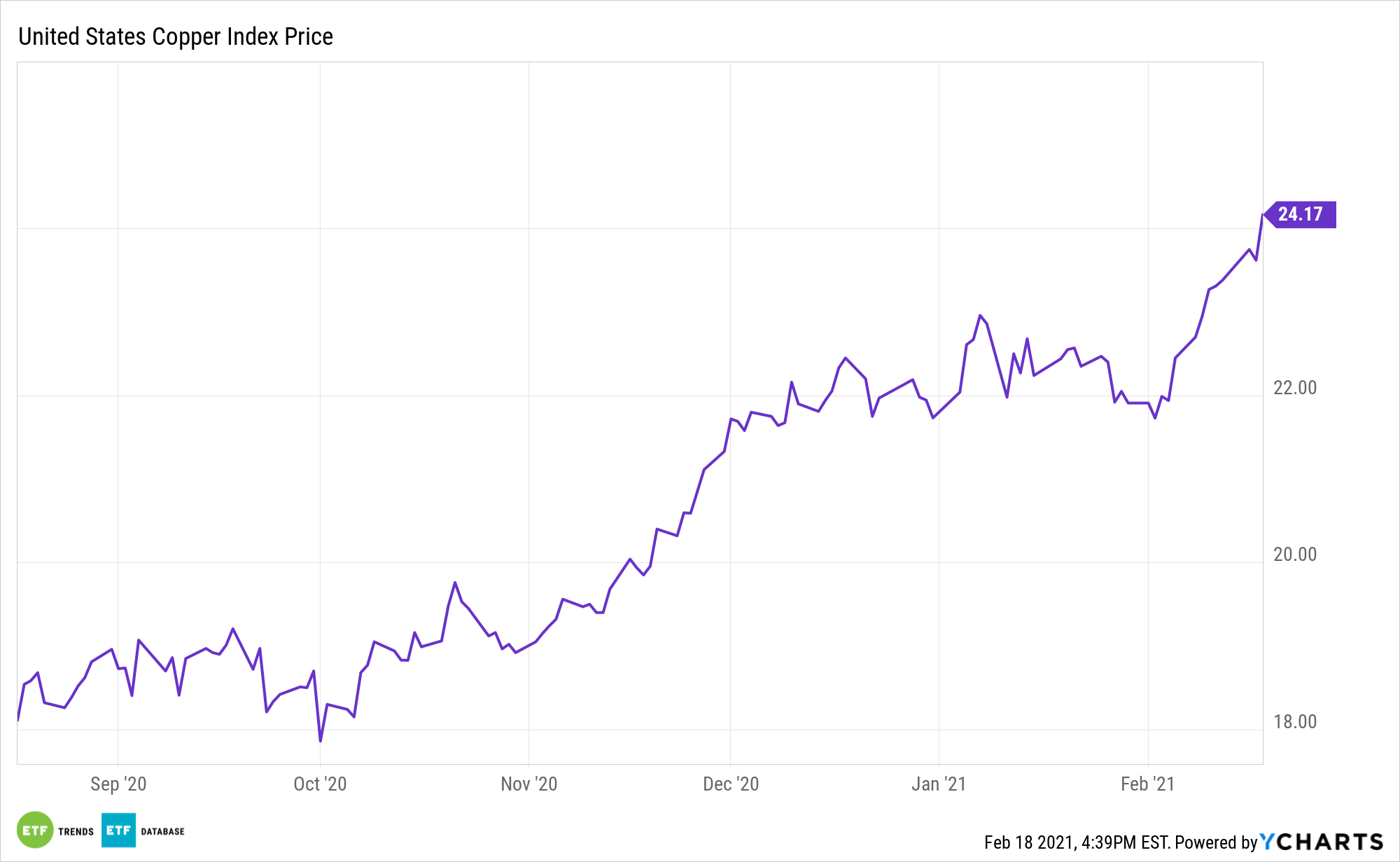 Copper ETFs Surge as Chinese Traders Return ETF Trends